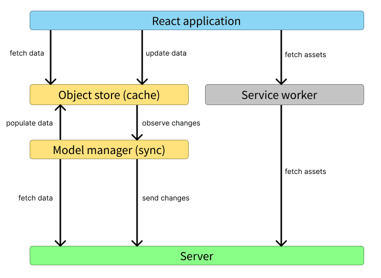 You should consider making your web app offline-first