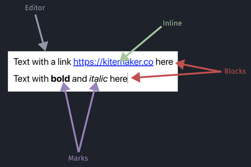 Kitemaker Blog - Building A Rich Text Editor In React With Slatejs